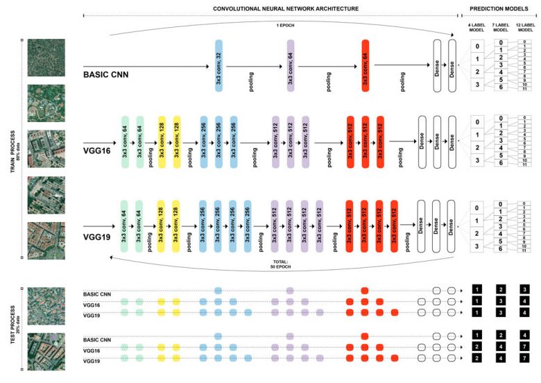 Multi-Label Urban Density Classification – UrbanNext