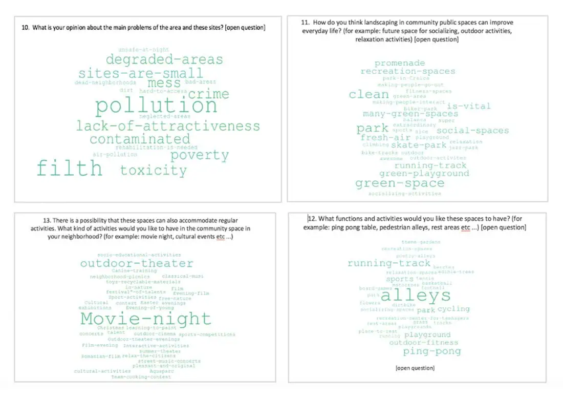  /></noscript></a>Questionnaire 1 results. <em>Source: </em><strong><em>https://docs.google.com/forms/d/1r610zlQtPqSgW7ChwBNrTTA-0CVZFQNDRYTLu4lecAA/viewanalytics</em></strong></h6>
<p>An overwhelming majority of survey respondents in Baia Mare think that the role of green spaces and vegetation in fighting against air pollution is very important in the city and that we need more green spaces. Urban elements such as pedestrian routes, relaxation areas, unconventional and creative playgrounds, chess areas and local cultural events areas were considered necessary in all the sites (using an increasing scale from 1 to 5, most of the citizens voted between 3 and 5) [3].</p>
<p>Even if some of the needed interventions (as in public space facilities) cannot be fully accommodated by the SPIRE pilot sites’ transformation process due to its technical, ecological, and experimental character, the results of the co-design exercises are nevertheless valuable for the municipality. Besides provisions for pilot sites, a positive impact of the process is that the community expressed their needs and developed new knowledge and awareness about the environmental situation in their neighborhoods.</p>
<p>Co-creation Stage 2 : Co-designing the zoning and planting plans for SPIRE pilot sites</p>
<p>Following the first community workshop, Co-creation Stage 2 took place, aiming to co-elaborate the requirements and design ideas for the creation of technical designs (zoning plan and planting/vegetation plan). The general objectives of Stage 2 were:<br />
1. Involving communities in the decision-making process for the pilot site’s ecological transformation.<br />
2. Gathering input for site planting requirements: access, zones, ambience, character (through a second questionnaire).<br />
3. Co-elaborate a preliminary design sketch for the pilot sites.</p>
<p>Blackboard exercises and dynamics were developed to find common ground and shared proposals. The final designs were co-produced with the local communities, and a set of solutions was elaborated: path and alley structures, the location of functional areas, planting areas with indications regarding the planting distance (to be followed when possible), and public spaces and urban furniture. The final results of Co-creation Stage 2 were communicated and disseminated through the SPIRE official Facebook page and were used for the elaboration of the final technical designs for the pilot sites.</p>
<p><a href=
